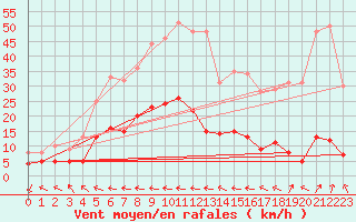 Courbe de la force du vent pour Saint Nicolas des Biefs (03)