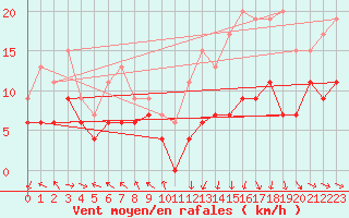 Courbe de la force du vent pour Lannion (22)