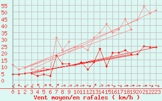 Courbe de la force du vent pour Figari (2A)