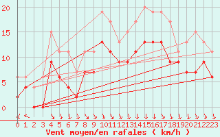 Courbe de la force du vent pour Dijon / Longvic (21)