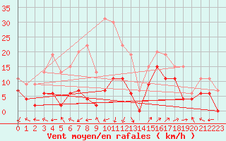 Courbe de la force du vent pour Saint-Auban (04)