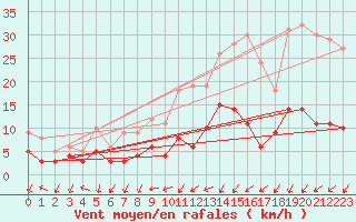 Courbe de la force du vent pour Vannes-Sn (56)
