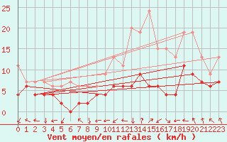 Courbe de la force du vent pour Nancy - Essey (54)