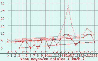 Courbe de la force du vent pour Bordeaux (33)