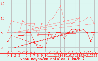 Courbe de la force du vent pour Clermont-Ferrand (63)