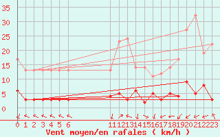 Courbe de la force du vent pour La Comella (And)