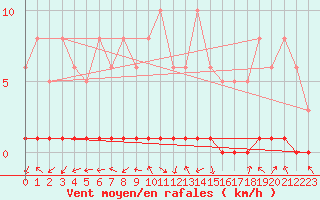 Courbe de la force du vent pour Tarare (69)