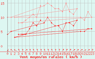 Courbe de la force du vent pour Tours (37)