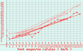 Courbe de la force du vent pour Camaret (29)