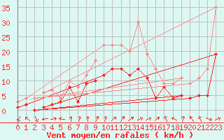 Courbe de la force du vent pour Leutkirch-Herlazhofen