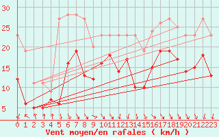Courbe de la force du vent pour Pointe de Socoa (64)