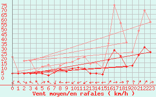 Courbe de la force du vent pour Belfort-Dorans (90)