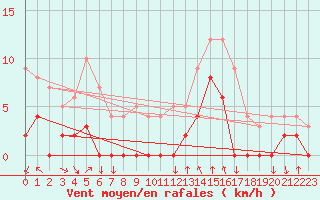 Courbe de la force du vent pour Bagnres-de-Luchon (31)