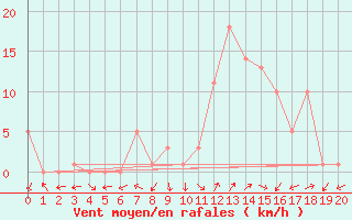 Courbe de la force du vent pour Eygliers (05)