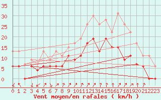 Courbe de la force du vent pour Alenon (61)