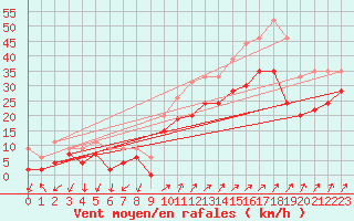 Courbe de la force du vent pour Figari (2A)