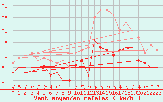 Courbe de la force du vent pour Calvi (2B)