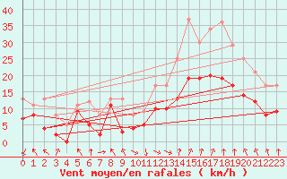 Courbe de la force du vent pour Marignane (13)