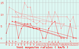 Courbe de la force du vent pour Grenoble/agglo Le Versoud (38)