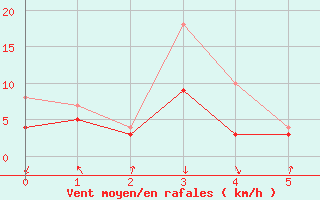 Courbe de la force du vent pour Saulces-Champenoises (08)