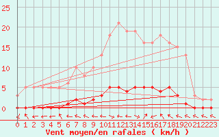 Courbe de la force du vent pour Herbault (41)