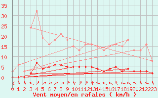 Courbe de la force du vent pour Sandillon (45)