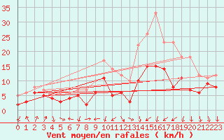 Courbe de la force du vent pour Blois (41)