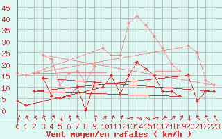Courbe de la force du vent pour Saint-Etienne (42)
