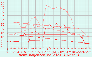 Courbe de la force du vent pour Saint-Andr-de-Sangonis (34)