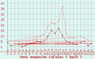 Courbe de la force du vent pour Waldmunchen