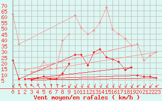 Courbe de la force du vent pour Sant Julia de Loria (And)