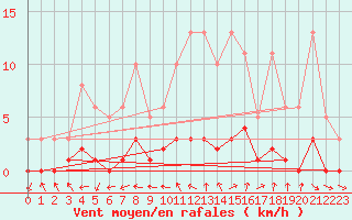 Courbe de la force du vent pour Sandillon (45)