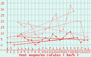 Courbe de la force du vent pour Bourg-Saint-Maurice (73)