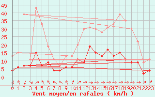 Courbe de la force du vent pour Charleville-Mzires (08)