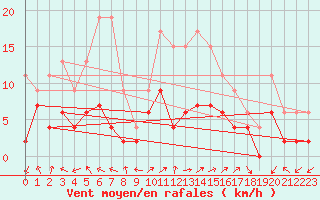 Courbe de la force du vent pour Ambrieu (01)