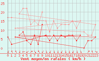 Courbe de la force du vent pour Chambry / Aix-Les-Bains (73)
