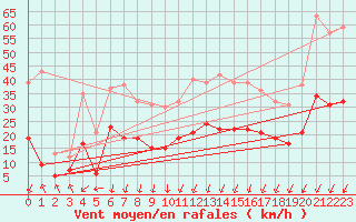 Courbe de la force du vent pour Ploudalmezeau (29)