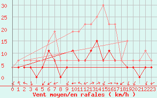 Courbe de la force du vent pour Figari (2A)