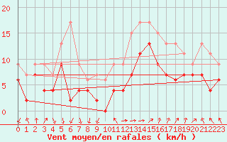 Courbe de la force du vent pour Strasbourg (67)