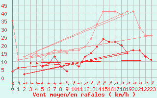 Courbe de la force du vent pour Grenoble/St-Etienne-St-Geoirs (38)