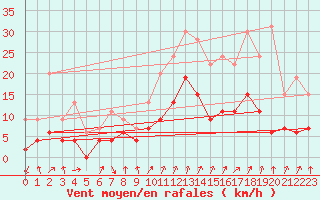 Courbe de la force du vent pour Embrun (05)