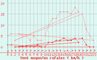 Courbe de la force du vent pour Herserange (54)