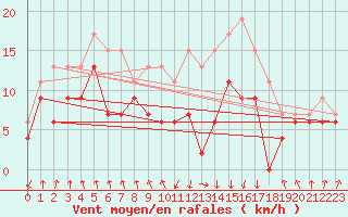 Courbe de la force du vent pour Tarbes (65)