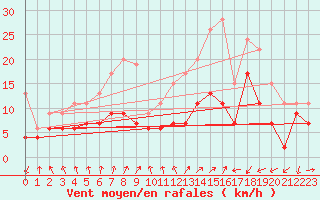 Courbe de la force du vent pour Saint-Brieuc (22)