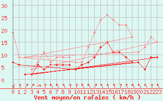 Courbe de la force du vent pour Lannion (22)