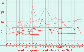 Courbe de la force du vent pour Fribourg (All)