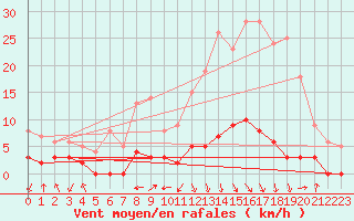 Courbe de la force du vent pour Sainte-Marie-de-Cuines (73)