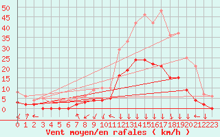 Courbe de la force du vent pour Bagnres-de-Luchon (31)