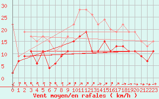 Courbe de la force du vent pour Troyes (10)
