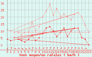 Courbe de la force du vent pour Saint Jean - Saint Nicolas (05)